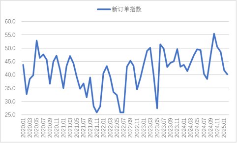 图3&nbsp;&nbsp;2020年以来沪市终端线螺每周采购量监控数据变化情况&nbsp;